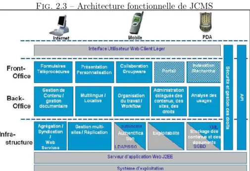 Fig. 2.3 – Architecture fonctionnelle de JCMS