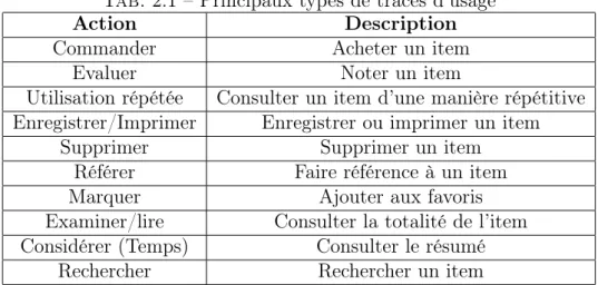 Tab. 2.1 – Principaux types de traces d’usage