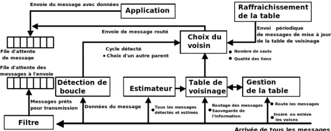 F IG . 4.19: Diagramme illustrant les différents composants du protocole Xmesh Ce protocole se compose de différentes phases que nous détaillons :