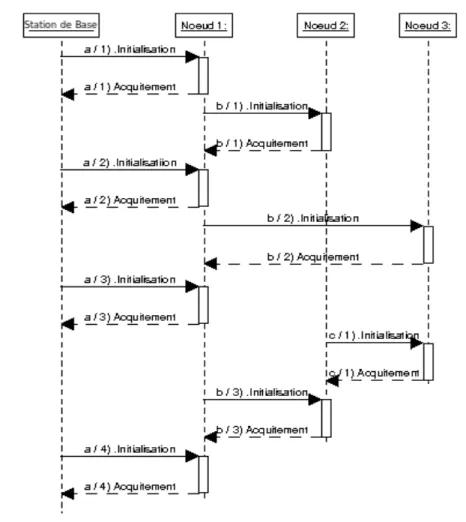 F IG . 4.15: Diagramme de séquence général