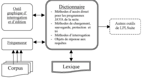 Fig. 29 – Vue d’ensemble du module Dictionnaire