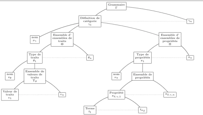 Fig. 6 – Modèle des Grammaires de Propriétés