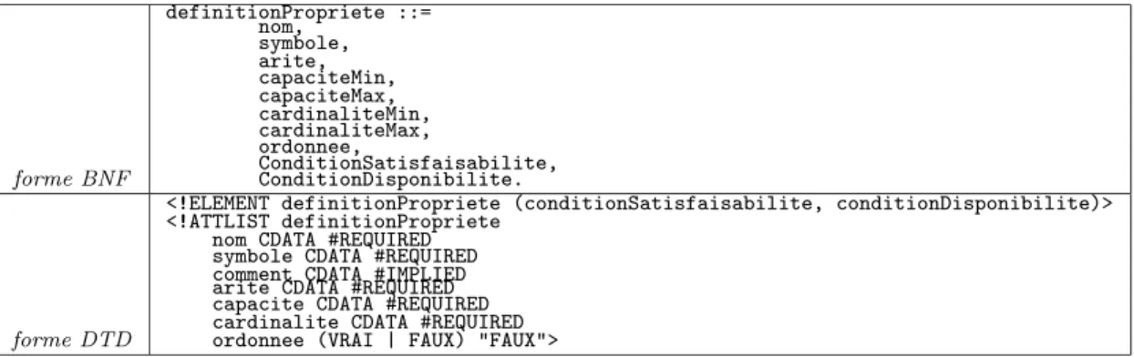 Fig. 18 – Grammaire BNF et DTD pour la déﬁnition des types de propriétés