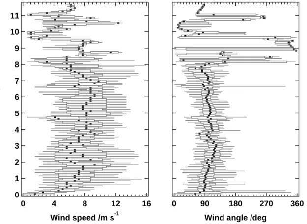 Fig. 2. Altitude distribution of wind speed and direction (angle) binned in 100 m intervals (dots: