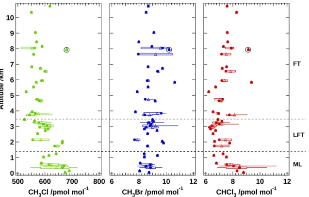 Fig. 4. Vertical distribution of CH 3 Cl, CH 3 Br and CHCl 3 (dots: median, triangles: mean, boxes: