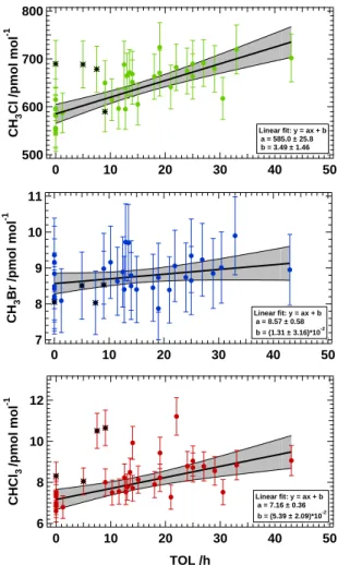 Fig. 5. Mixing ratios of CH 3 Cl, CH 3 Br and CHCl 3 vs. TOL. Fit coe ffi cients and 95% confidence intervals are displayed in the box and visualized by the grey shaded area; black asterisks mark samples excluded from the calculation.
