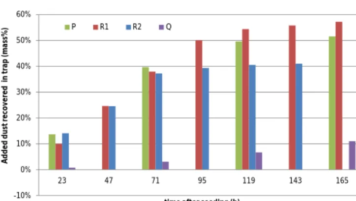 Figure  5: Mass percentage of recovered dust in the sediment traps in comparison to the added mass at t0 723 