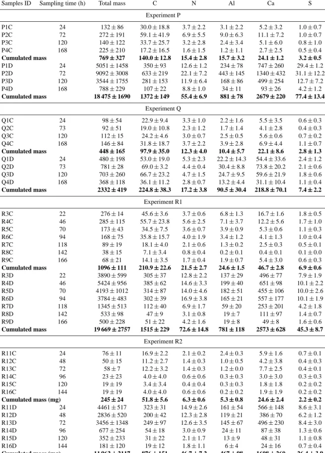 Table 3. Total and elemental masses (mg) in the sediment traps of Control-Meso (samples xxC) and Dust-Meso (samples xxD) for the 4 seeding experiments: Q, P, R1 and R2.