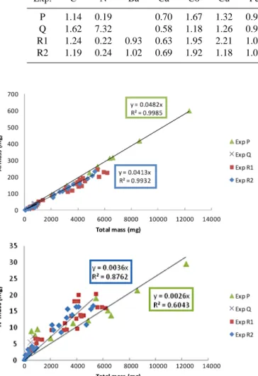 Figure 3. Al and N mass vs total mass in each sediment trap of all the samples of the Dust-Meso for the four experiments and linear regression for experiments P and R2.