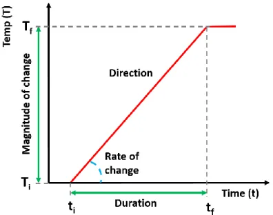 Figure 2.4 Visual depiction of the stimulus dimensions which were used to create a set of six  thermal stimuli
