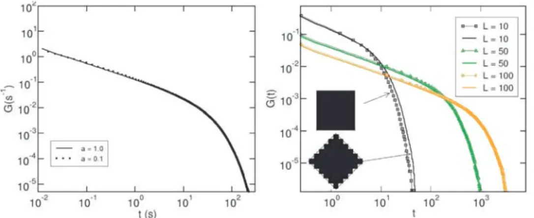 Figure 12. (left) Memory function G(t) computed for cross section S1 for a = 1 and 0.1