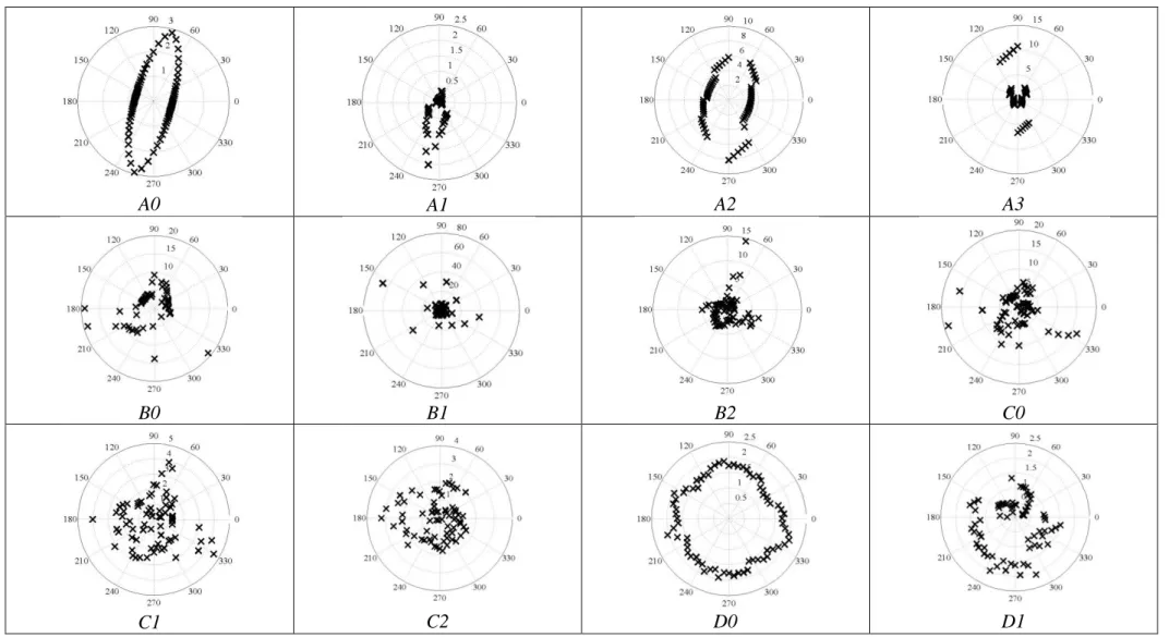 Table 3 – Polar plots of permeability for the networks of Table 1, representing the permeability versus the polar angle  