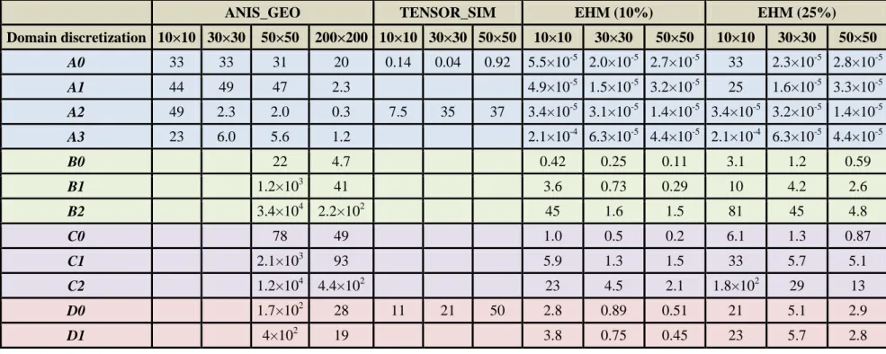 Table  4  –  flow_error  as  defined  by  equation  (7)  for  the  backbone  of  the  fracture  network  types  defined  in  Table  1  and  for  the  three 686 