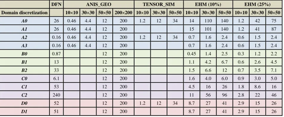 Table 5 – Numerical memory complexity expressed as the number of non-zero elements (nnz) of the domain-scale linear systems issued from the 692 