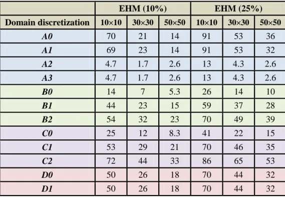 Table 6 – Block-scale border merging percentage p border  for the fracture network types of Table 1