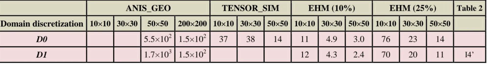 Table  7  –  flow_error  as  defined  by  equation  (7)  for  the  infinite  cluster  of  fracture  networks  D0  and  D1  (see  Table  1  for  description)