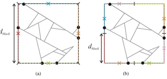 Figure 2 – Principle of the block-border discretization with two different  discretization scales d block