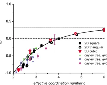 Figure 9. Dependence of w on the local permeability dis- dis-tribution shape for 2D square and 3D cubic networks