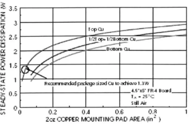 Figure  3-1:  Maximum  power  dissipation  curve  for  the  SOT-223  power  MOSFET  from Fairchild Semiconductor [20]