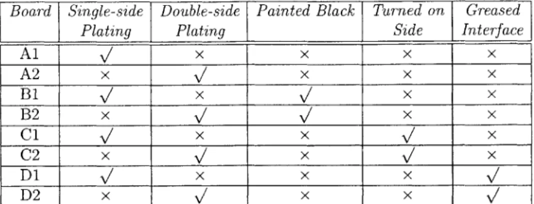 Table  3.1:  Details  of  boards  used  to  investigate  ancillary  issues.  A  check  mark  indi- indi-cates  that the  board  has  a  specific  characteristic.
