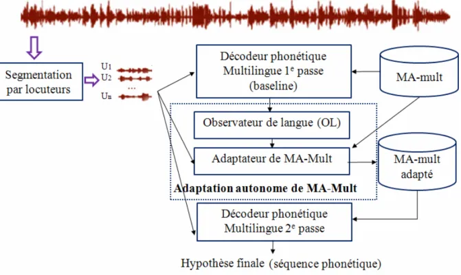 Figure 1.1 : Processus d’adaptation autonome du modèle acoustique multilingue   Nous  proposons  une  méthode  d’adaptation  non  supervisée  d’un  modèle  acoustique  multilingue pour le décodage acoustico-phonétique multilingue