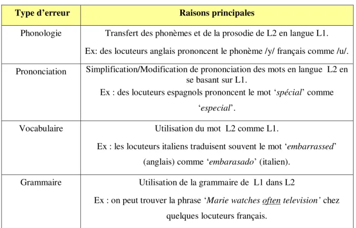 Tableau 1.4 : Quatre niveaux d’erreurs linguistiques produits par les locuteurs non natifs lors  de  l’acquisition de L2 [Flege, 1995; O'Grady, 2000] 