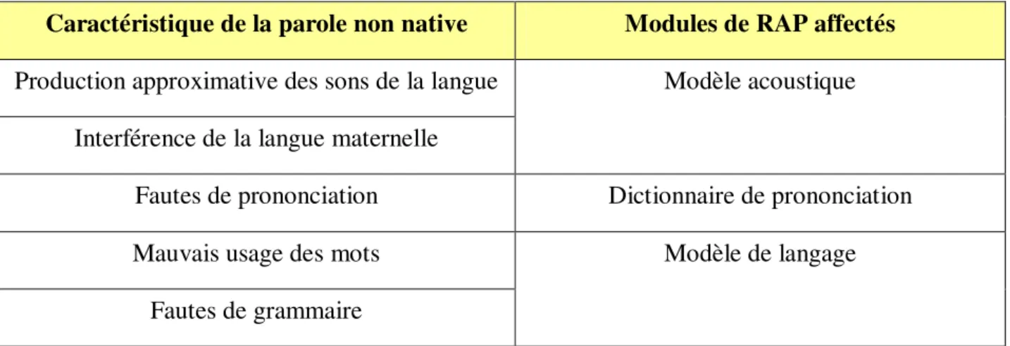 Tableau 1.5 : Disparité entre les erreurs de la parole non native et les modèles en RAP  (d’après [Tan, 2008])  
