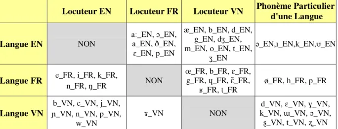 Tableau 2.6: Les phonèmes des langues française, anglaise et vietnamienne qui ne sont pas  retrouvés par les locuteurs non natifs (selon la méthode de la matrice de confusion) 