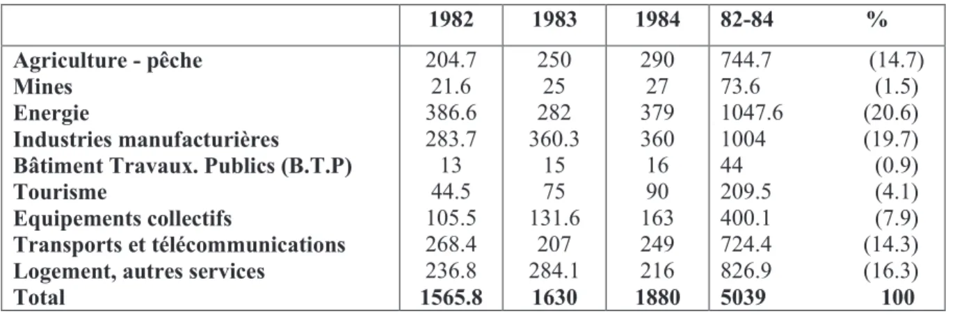 Tableau 17. Répartition sectorielle de la FBCF (en millions de dinars et en pourcentages)  1982  1983  1984  82-84                %  Agriculture - pêche 