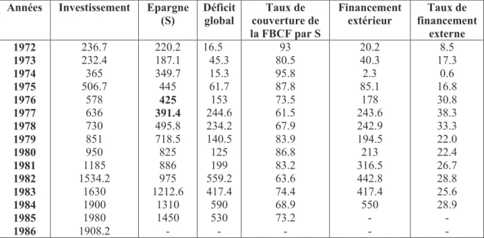 Tableau 18. Evolution du déficit en épargne et la structure de son financement  (En millions de dinars) 