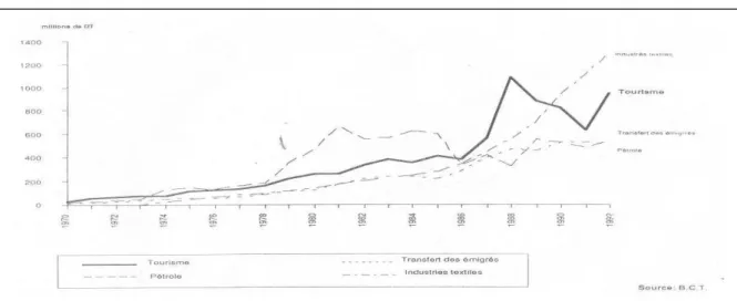 Figure 4. /¶pYROXWLRQdes principales sources des recettes extérieures de la Tunisie 