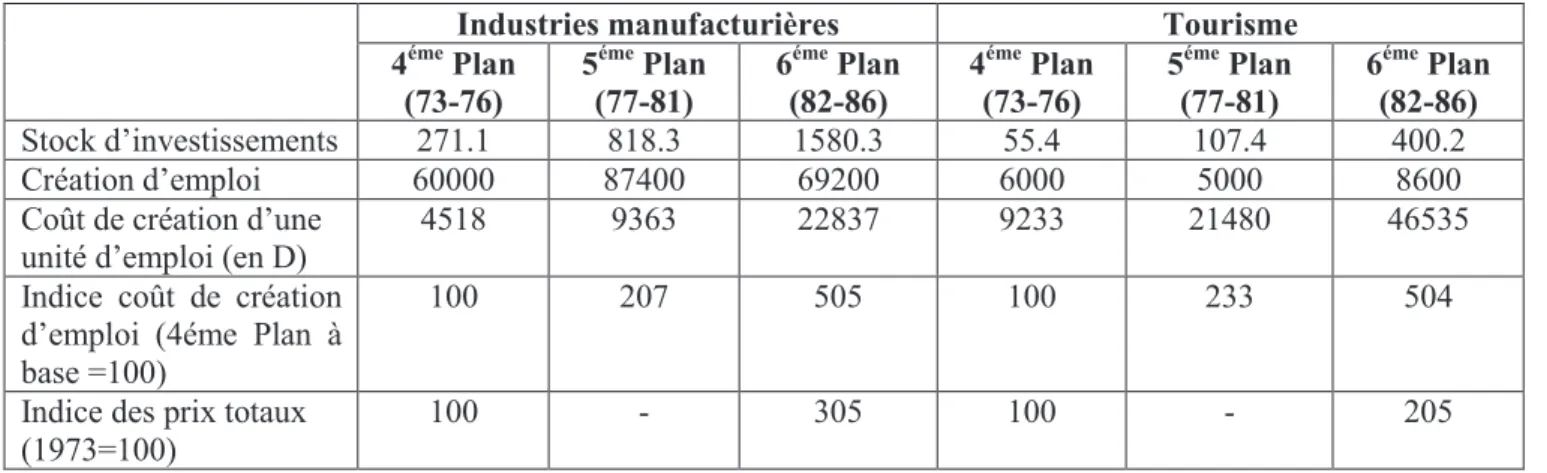 Tableau 23. Répartition des industries manufacturières et tourisme dans les plans de  développement 