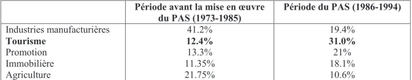 Tableau 27. Répartition des crédLWVVXUOHVGLYHUVVHFWHXUVGHO¶pFRQRPLHDYDQWHWSHQGDQW3$6  3pULRGHDYDQWODPLVHHQ°XYUH du PAS (1973-1985)  Période du PAS (1986-1994)  Industries manufacturières  Tourisme  Promotion  Immobilière  Agriculture  41.2%  12.4% 13.3%  1