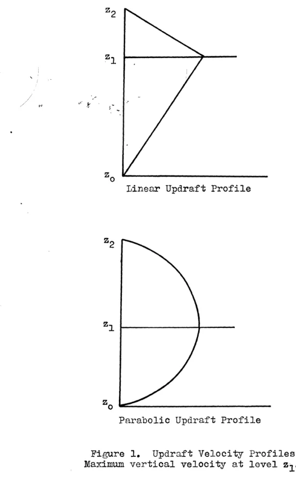 Figure  1.  Updraft Velocity Profiles Maximum vertical  velocity at level  zr..