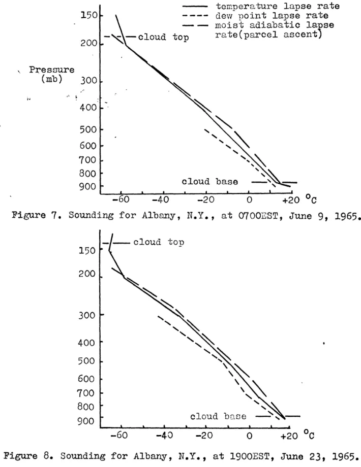 Figure 7. Sounding for  Albany, N.Y.,