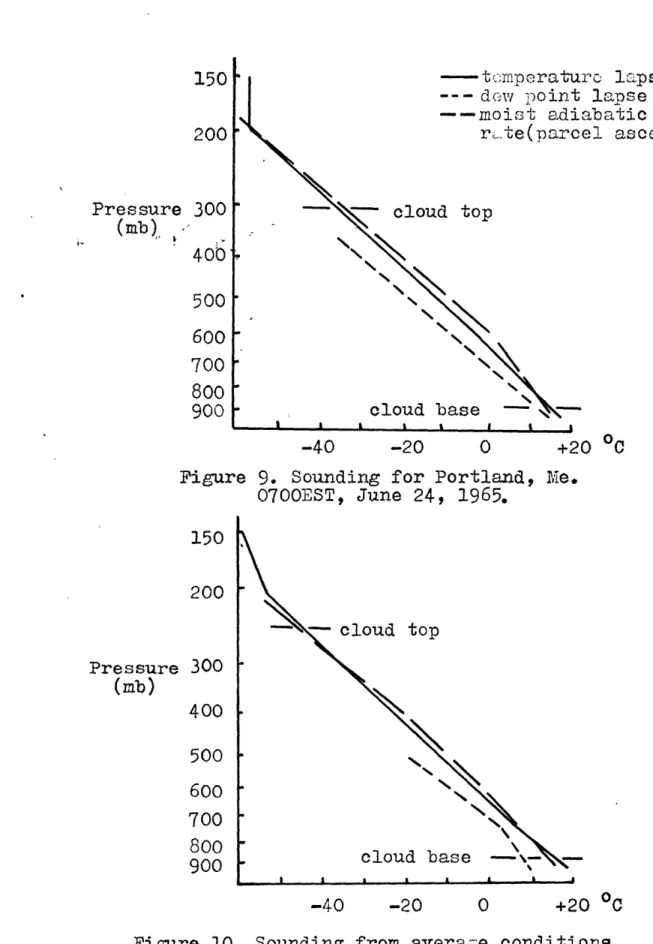 Figure  9. Sounding for Portland, Me.