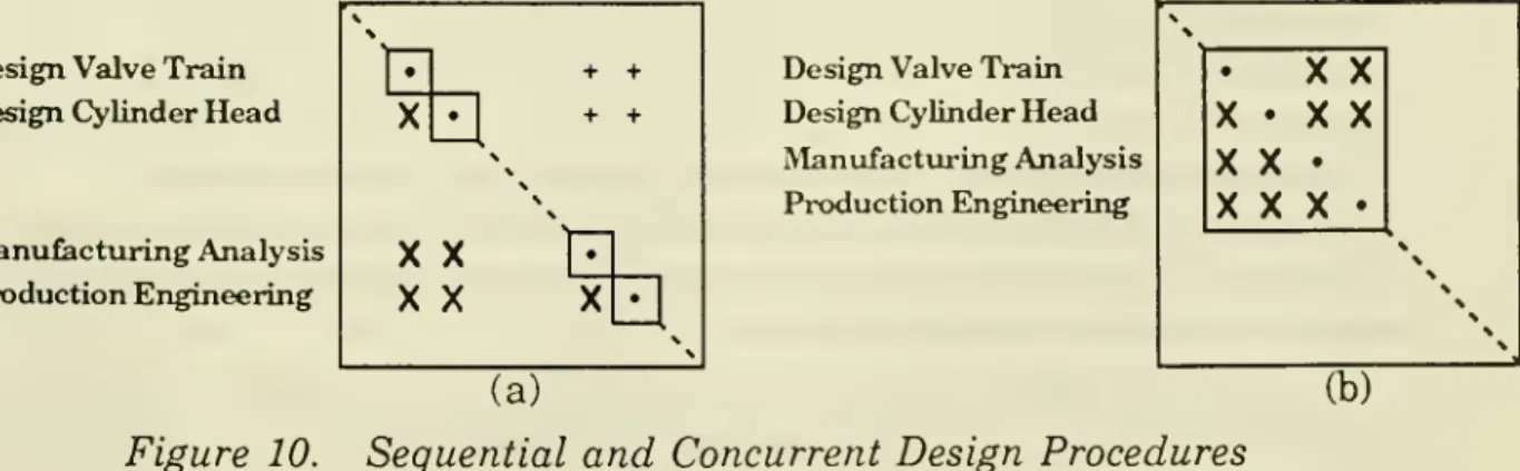 Figure 10. Sequential and Concurrent Design Procedures