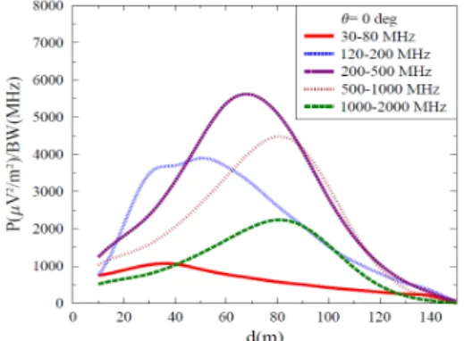 Figure 2: Electric field distribution as a function of the distance to the shower axis, for various frequency bands