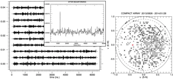 Figure 3: Left: example of EAS event seen by the Compact Array. In the 10 circularly polarized channels (partially hidden), the signal is not visible, but clearly appears after the beamforming procedure, at 1200 ns (insert)