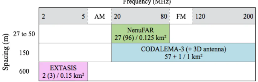Figure 4: Summary table of scales and frequencies of the EAS radio detection facilities at the Nançay Observatory