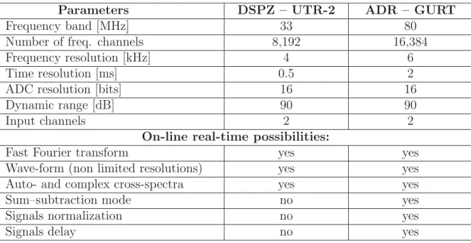 Table 2: New generation broad-band digital spectral processors for UTR-2, URAN, GURT.