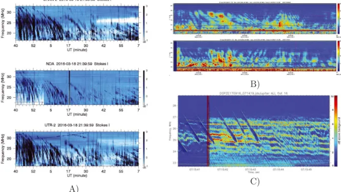 Figure 5: Dynamic spectra of Jovian decameter radio emission simultaneously registered by several radio telescopes