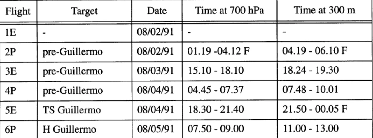 Table 2.1:  Summary of flights into  (pre-)Guillermo. F is for following  day, TS  is for tropical storm, and H is for hurricane