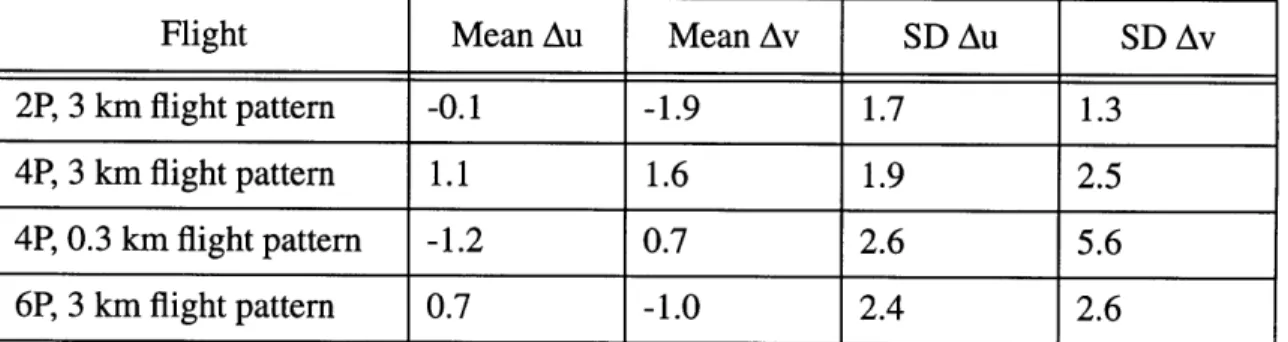 Table 2.3:  The  mean and standard deviations  of the differences  between  in situ and merged Doppler  wind components