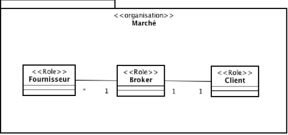 Figure 1.7. Description des interactions et des rôles dans l’organisation Marché  Dans l'exemple présenté ci-dessus (Figure 1.7), on distingue l’organisation  «Marché », et les  rôles  qui  la  composent