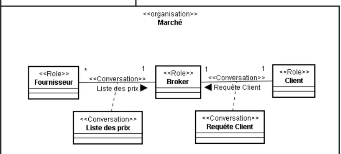 Figure 1.10. Exemple de description d’une communication 