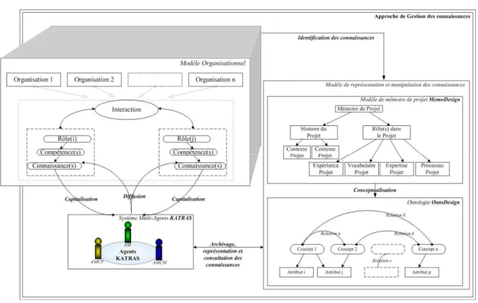 Figure 2.4. Approche *-Design 