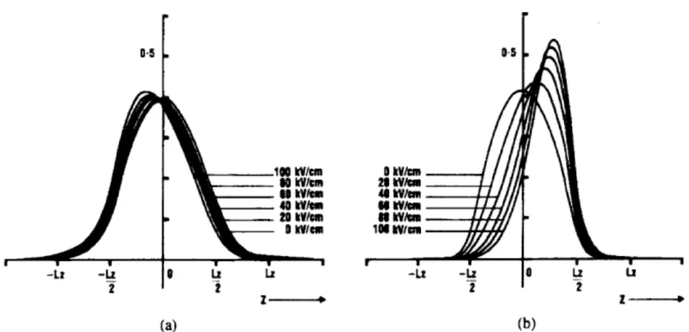 Figure 2-7:  Plot  of normalized  wave  functions  in the  presence  of varying  electric  fields of  a  Lz=10.5  nm  well,  obtained  by  G