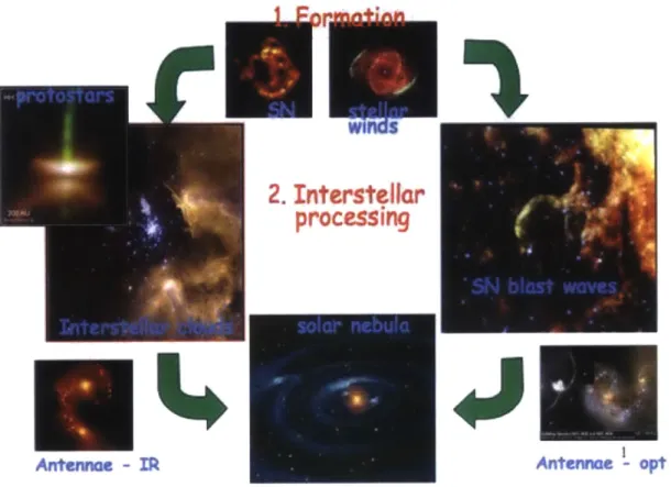 Figure  1.3:  Dust  forms  in  supernovae  and  in  the  outflows  from  stars,  particularly  evolved  ones