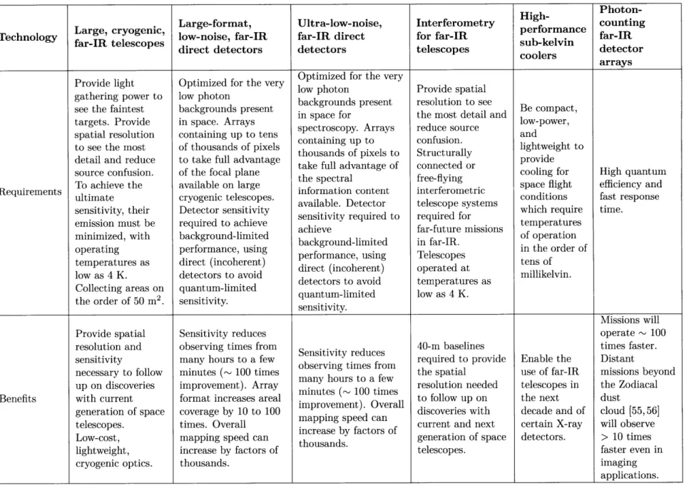 Table  2.1:  Summary  of astrophysics  technology  needs  for  the  2015-2035  frame  and  their  benefits  (Adapted  from  [54])